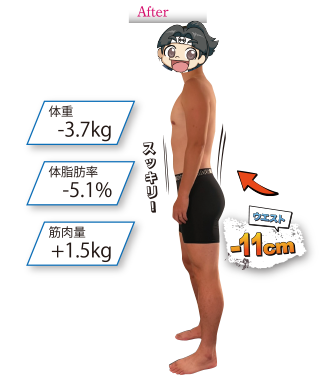 ボディメイク後、ウエスト-11cm、体重-3.7kg、体脂肪率-5.1%、筋肉量+1.5kg